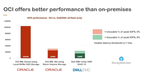 OCI performance better than ON-PREM-1