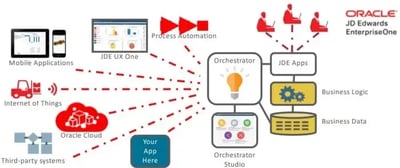 JDE EnterpriseOne Integration