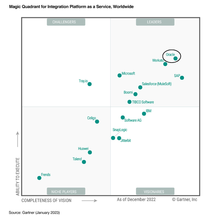 BMS - NET - OIC Magic Quadrant Gartner 2023