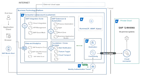 Recursos LP SAP BTP-1